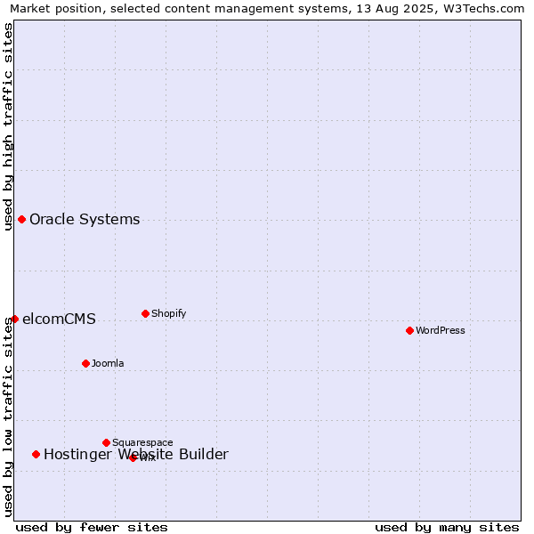 Market position of Hostinger Website Builder vs. Oracle Systems vs. elcomCMS