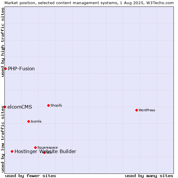 Market position of Hostinger Website Builder vs. PHP-Fusion vs. elcomCMS