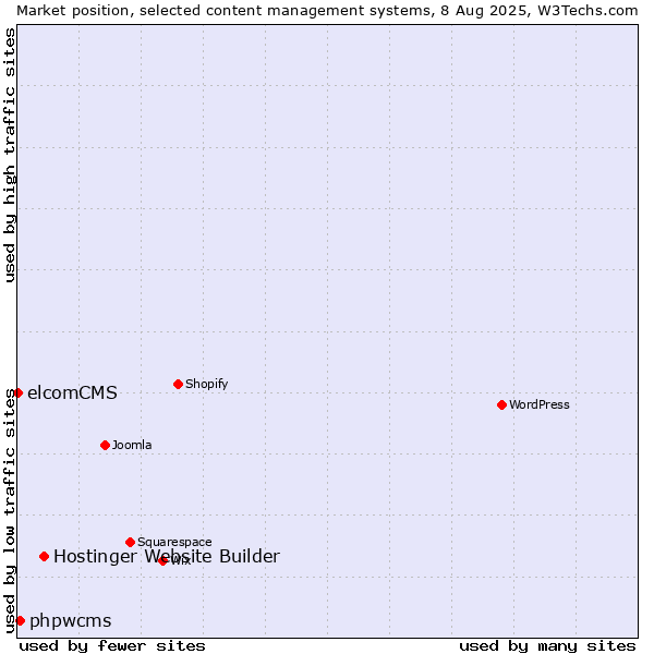 Market position of Hostinger Website Builder vs. phpwcms vs. elcomCMS