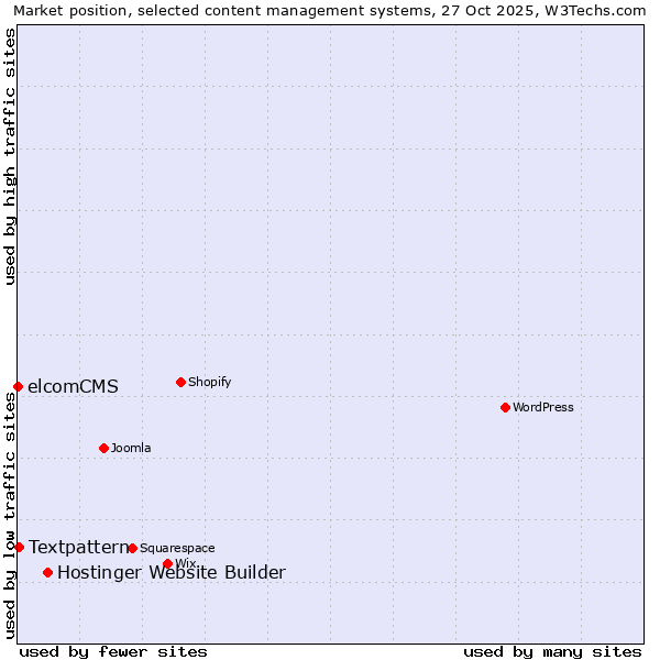 Market position of Hostinger Website Builder vs. Textpattern vs. elcomCMS