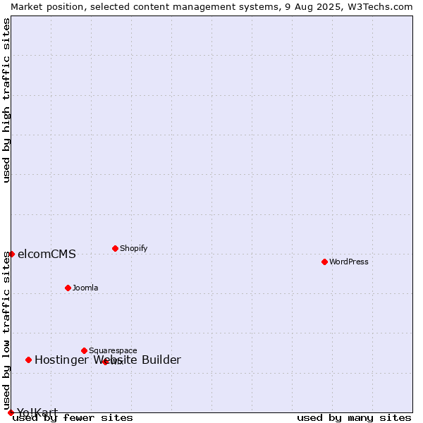 Market position of Hostinger Website Builder vs. elcomCMS vs. Yo!Kart
