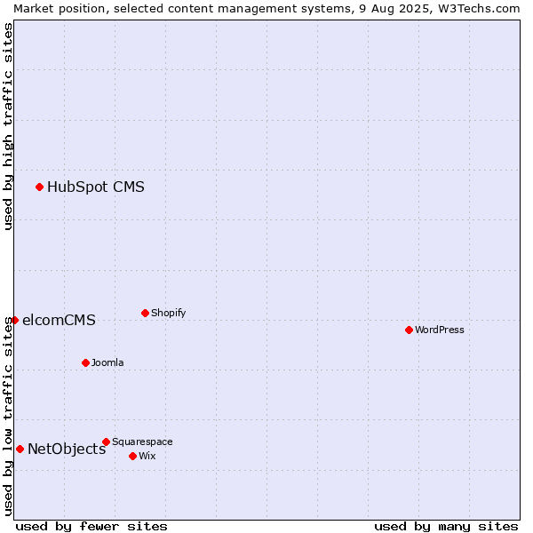 Market position of HubSpot CMS vs. NetObjects vs. elcomCMS