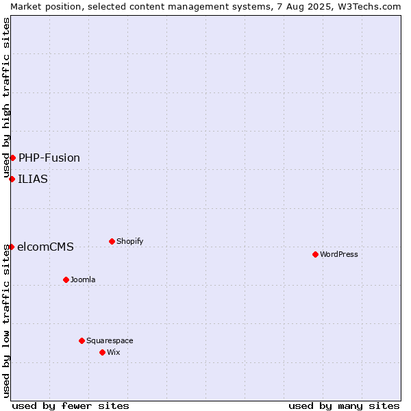 Market position of PHP-Fusion vs. ILIAS vs. elcomCMS