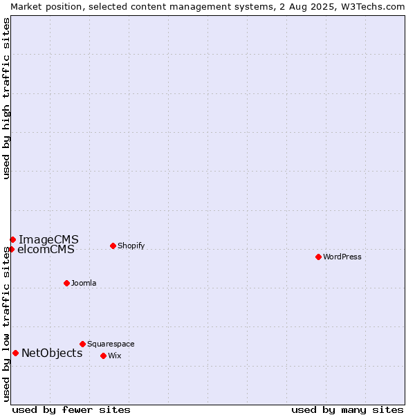 Market position of NetObjects vs. ImageCMS vs. elcomCMS