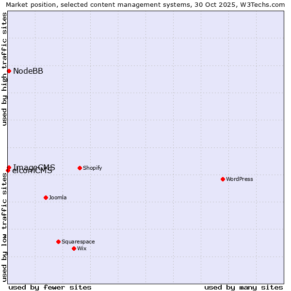 Market position of NodeBB vs. ImageCMS vs. elcomCMS