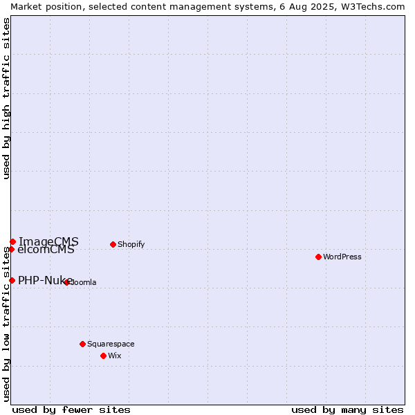 Market position of ImageCMS vs. PHP-Nuke vs. elcomCMS