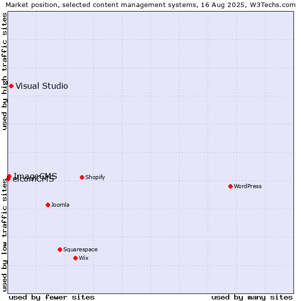 Market position of Visual Studio vs. ImageCMS vs. elcomCMS