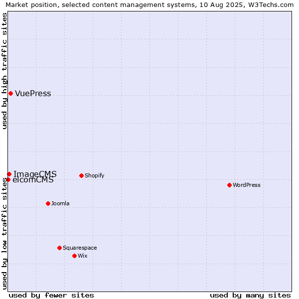 Market position of VuePress vs. ImageCMS vs. elcomCMS