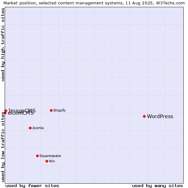Market position of WordPress vs. ImageCMS vs. elcomCMS