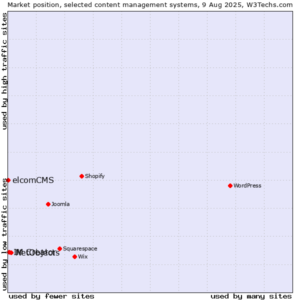 Market position of NetObjects vs. IM Creator vs. elcomCMS