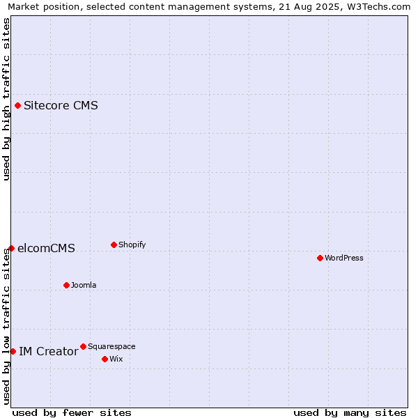 Market position of Sitecore CMS vs. IM Creator vs. elcomCMS