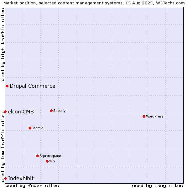 Market position of Drupal Commerce vs. Indexhibit vs. elcomCMS