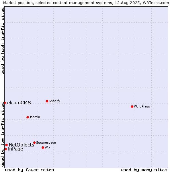 Market position of NetObjects vs. inPage vs. elcomCMS