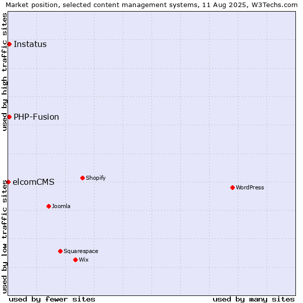 Market position of PHP-Fusion vs. Instatus vs. elcomCMS