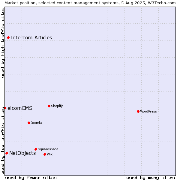 Market position of Intercom Articles vs. NetObjects vs. elcomCMS