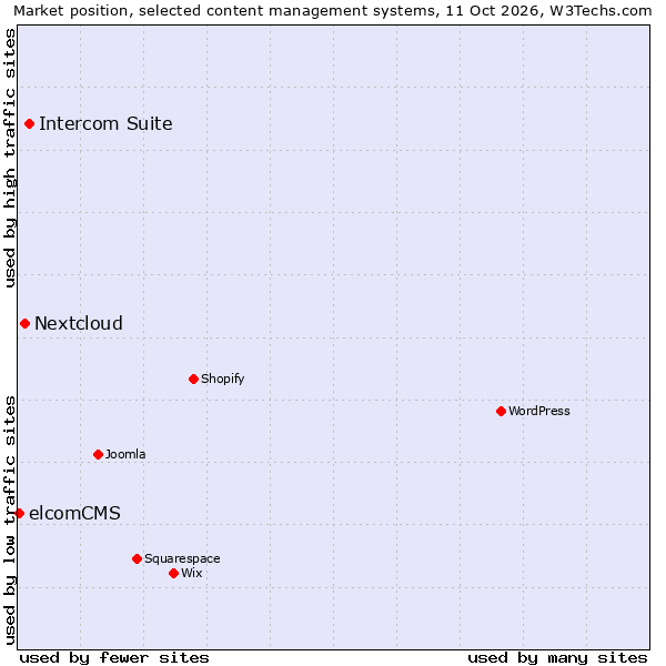 Market position of Intercom Suite vs. Nextcloud vs. elcomCMS