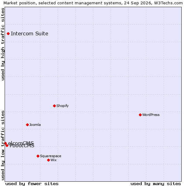 Market position of Intercom Suite vs. PbootCMS vs. elcomCMS