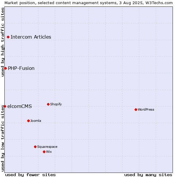 Market position of Intercom Articles vs. PHP-Fusion vs. elcomCMS
