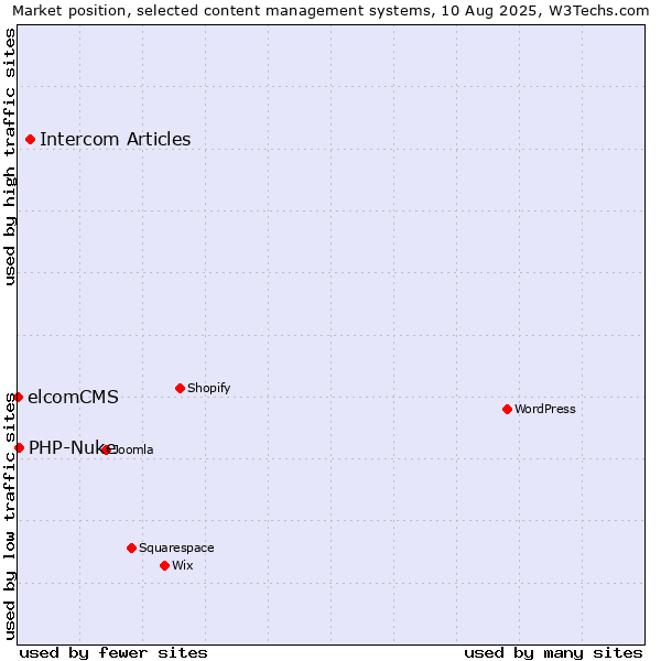 Market position of Intercom Articles vs. PHP-Nuke vs. elcomCMS
