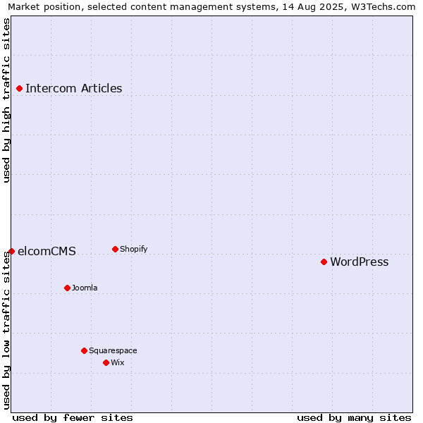 Market position of WordPress vs. Intercom Articles vs. elcomCMS