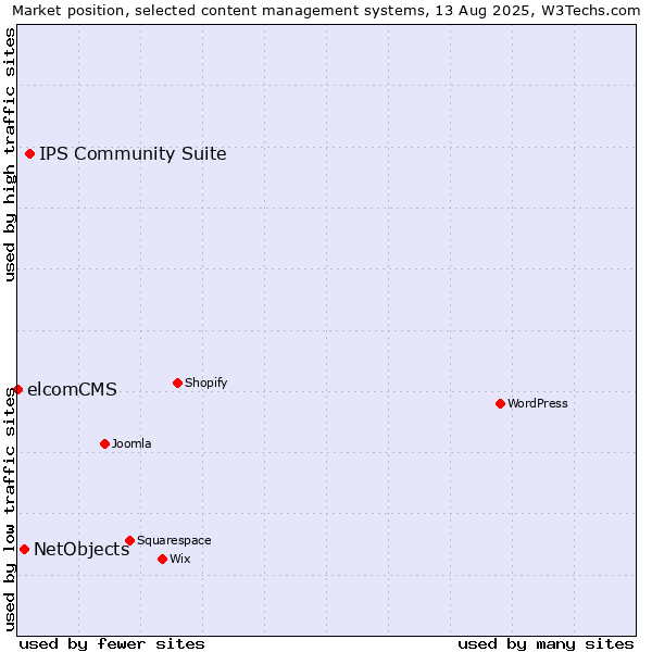 Market position of IPS Community Suite vs. NetObjects vs. elcomCMS