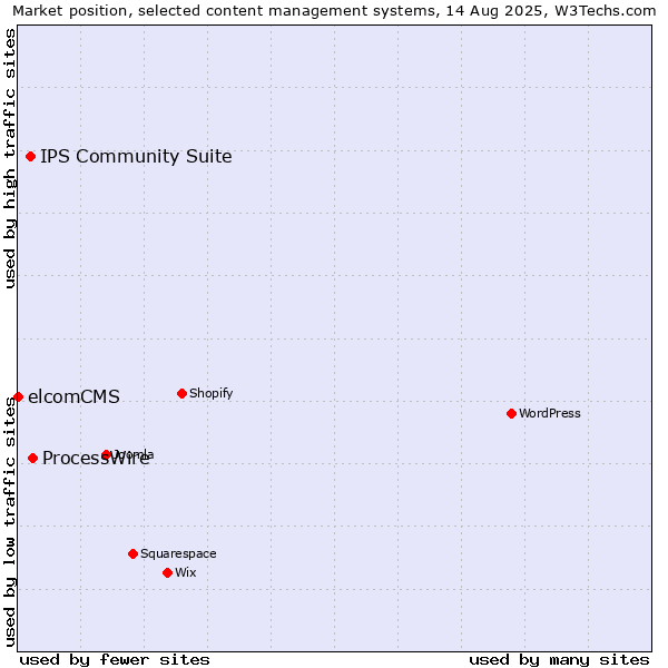 Market position of ProcessWire vs. IPS Community Suite vs. elcomCMS
