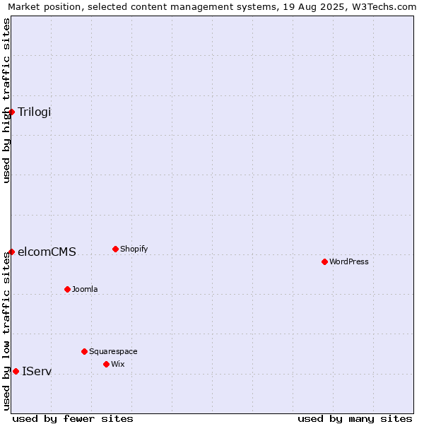 Market position of IServ vs. Trilogi vs. elcomCMS