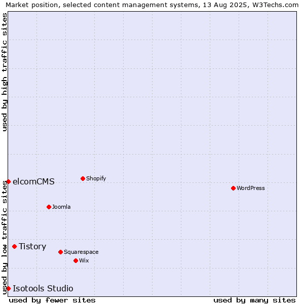 Market position of Tistory vs. elcomCMS vs. Isotools Studio
