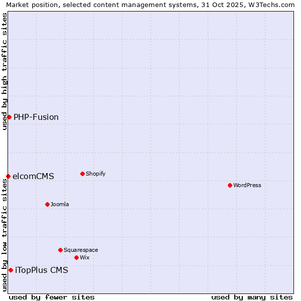 Market position of iTopPlus CMS vs. PHP-Fusion vs. elcomCMS