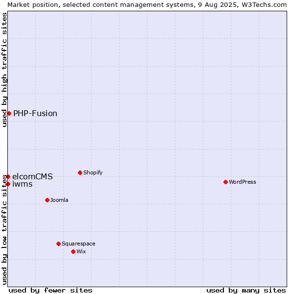 Market position of PHP-Fusion vs. elcomCMS vs. iwms