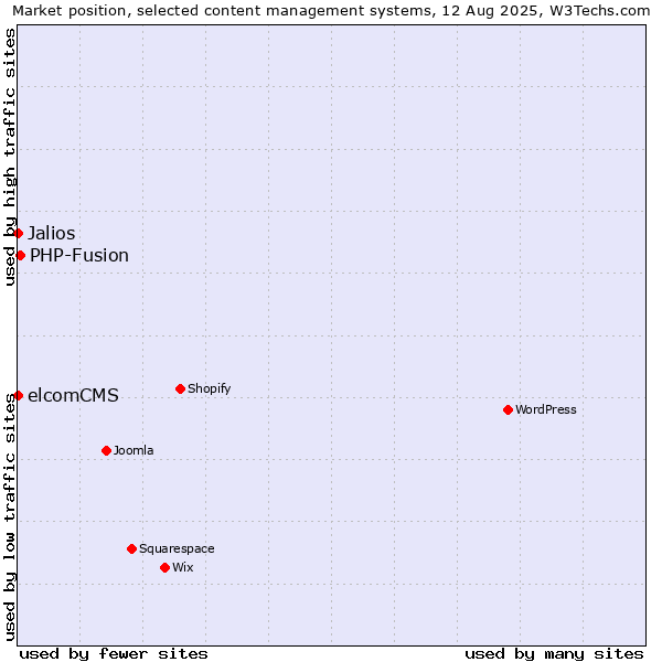 Market position of PHP-Fusion vs. Jalios vs. elcomCMS
