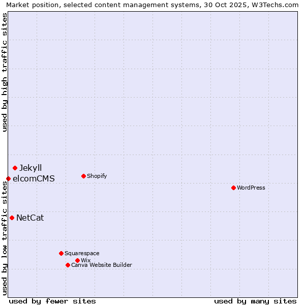 Market position of Jekyll vs. NetCat vs. elcomCMS