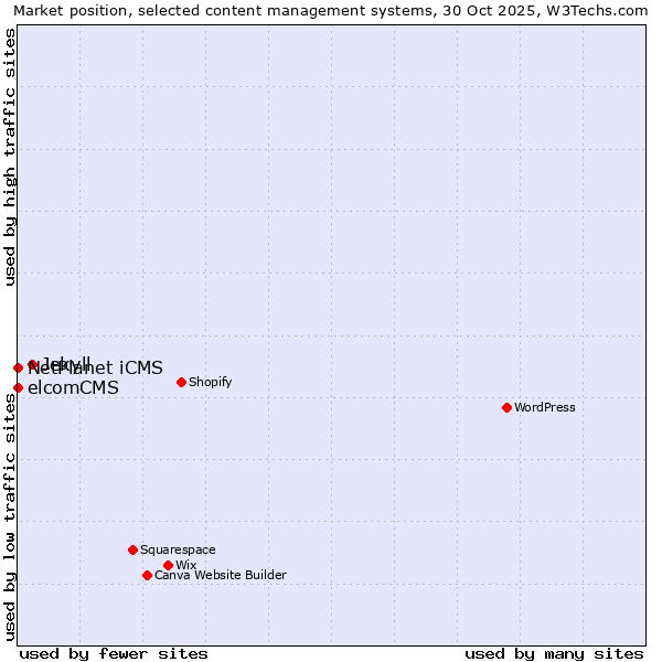 Market position of Jekyll vs. NetPlanet iCMS vs. elcomCMS