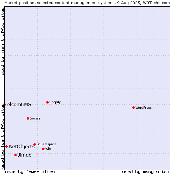 Market position of Jimdo vs. NetObjects vs. elcomCMS