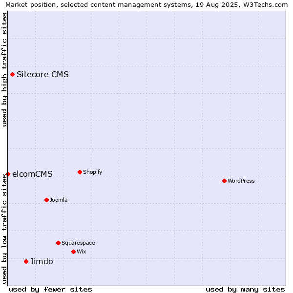 Market position of Jimdo vs. Sitecore CMS vs. elcomCMS