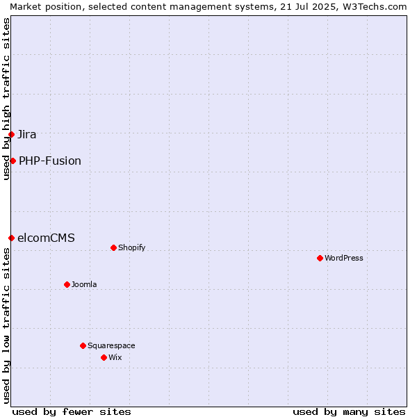 Market position of PHP-Fusion vs. Jira vs. elcomCMS