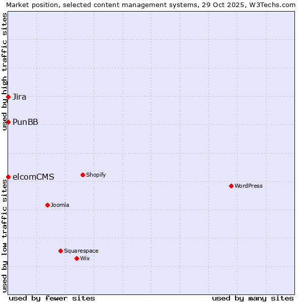 Market position of Jira vs. PunBB vs. elcomCMS