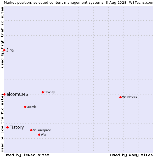 Market position of Tistory vs. Jira vs. elcomCMS