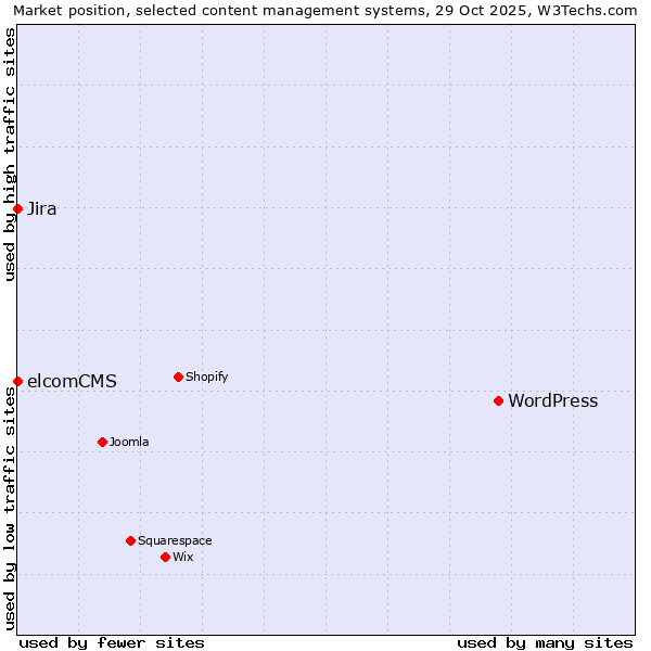 Market position of WordPress vs. Jira vs. elcomCMS