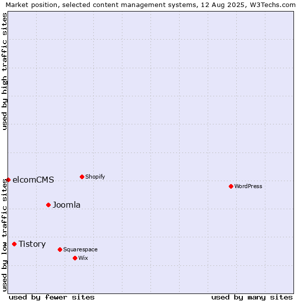 Market position of Joomla vs. Tistory vs. elcomCMS