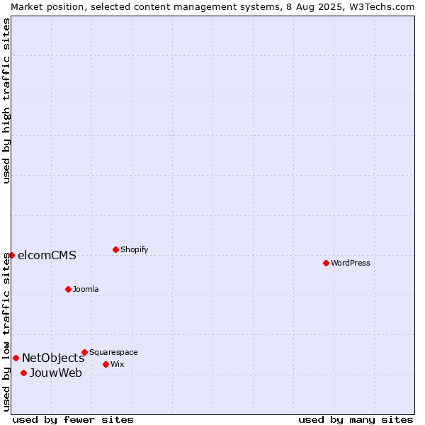 Market position of JouwWeb vs. NetObjects vs. elcomCMS