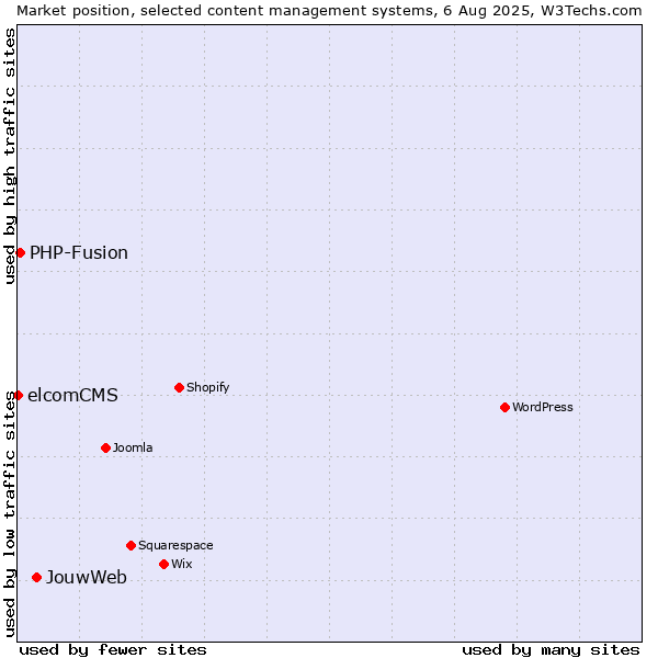 Market position of JouwWeb vs. PHP-Fusion vs. elcomCMS