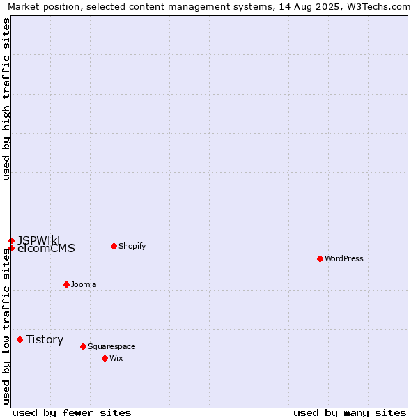 Market position of Tistory vs. elcomCMS vs. JSPWiki