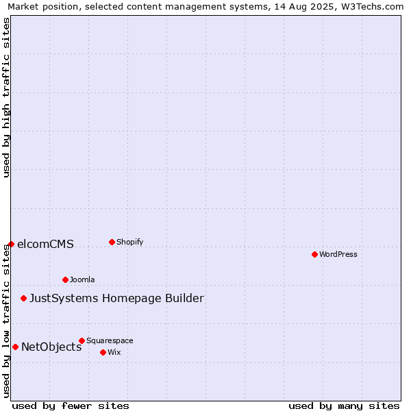 Market position of JustSystems Homepage Builder vs. NetObjects vs. elcomCMS