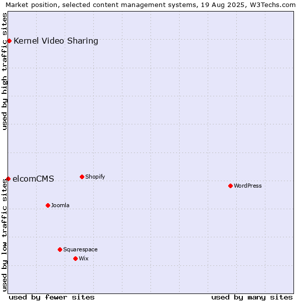 Market position of Kernel Video Sharing vs. elcomCMS