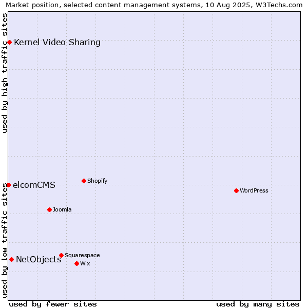 Market position of NetObjects vs. Kernel Video Sharing vs. elcomCMS