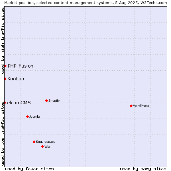 Market position of PHP-Fusion vs. Kooboo vs. elcomCMS