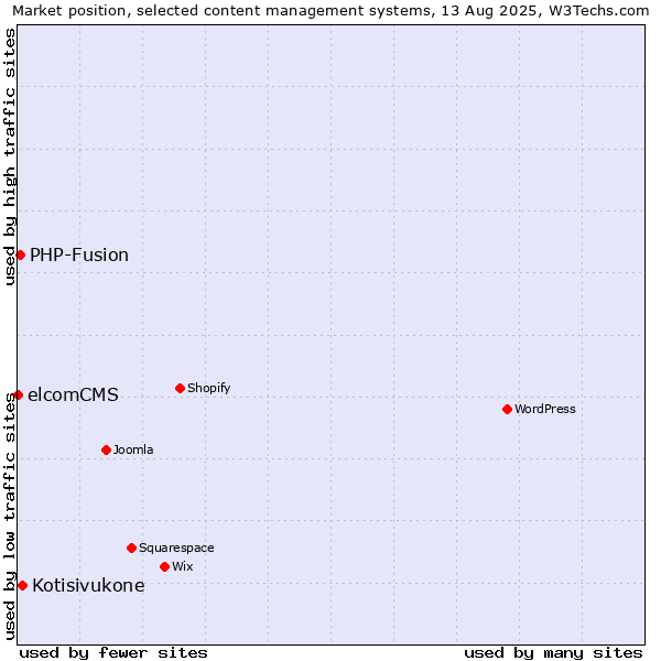 Market position of Kotisivukone vs. PHP-Fusion vs. elcomCMS