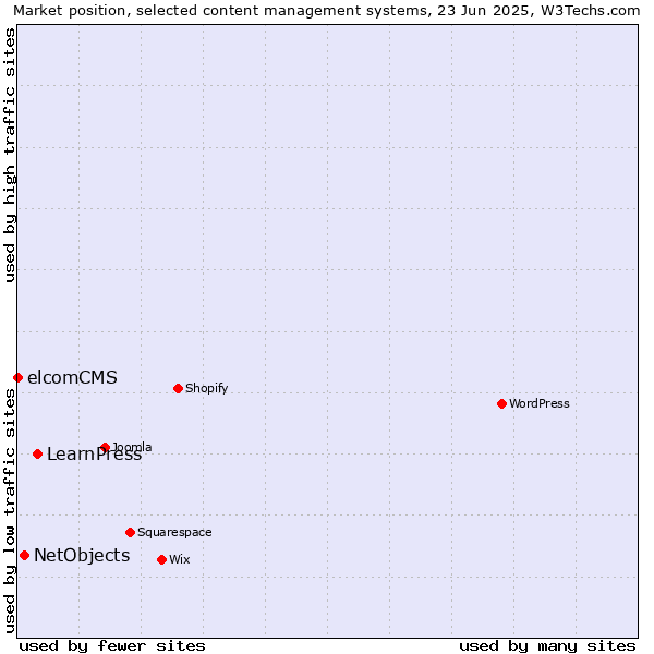 Market position of LearnPress vs. NetObjects vs. elcomCMS
