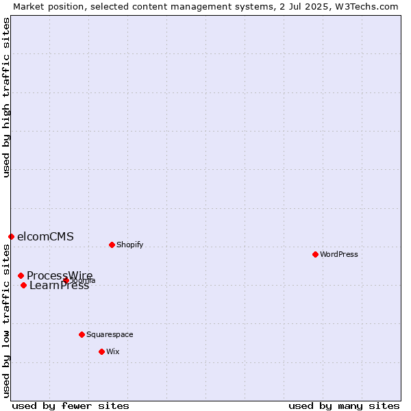 Market position of LearnPress vs. ProcessWire vs. elcomCMS